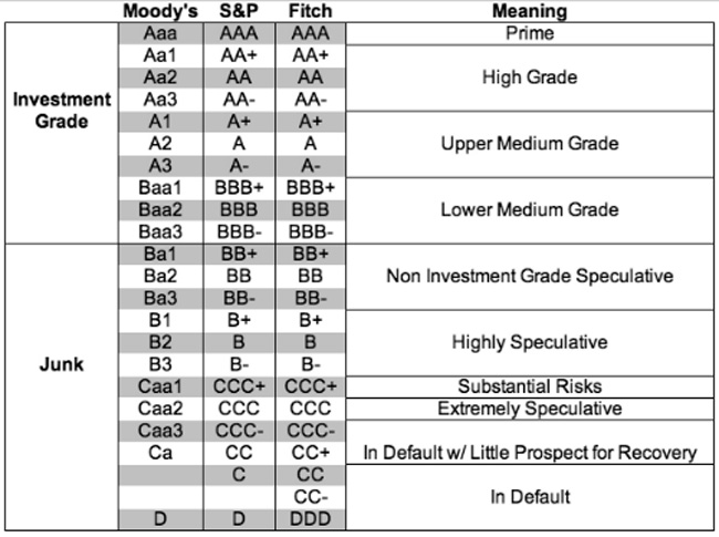 Agencies and their Credit Ratings