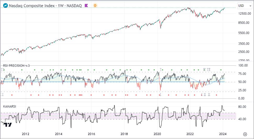 KAMA & RSI Precision on Nasdaq (weekly)