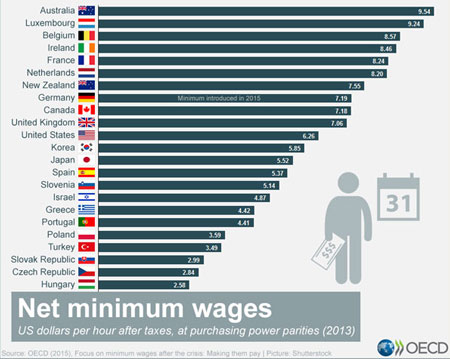 OECD PPP Reports