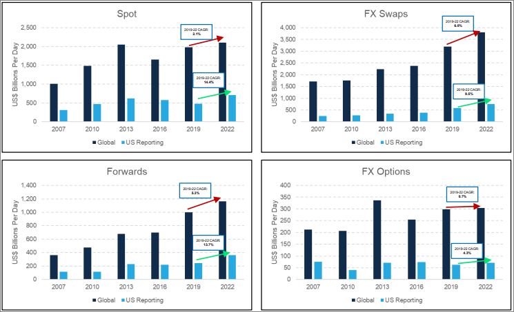 FX Turnover by Instrument Type